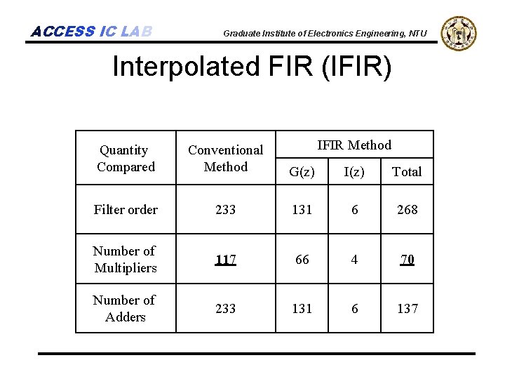 ACCESS IC LAB Graduate Institute of Electronics Engineering, NTU Interpolated FIR (IFIR) IFIR Method