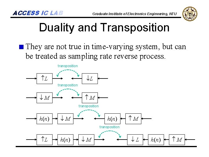 ACCESS IC LAB Graduate Institute of Electronics Engineering, NTU Duality and Transposition They are