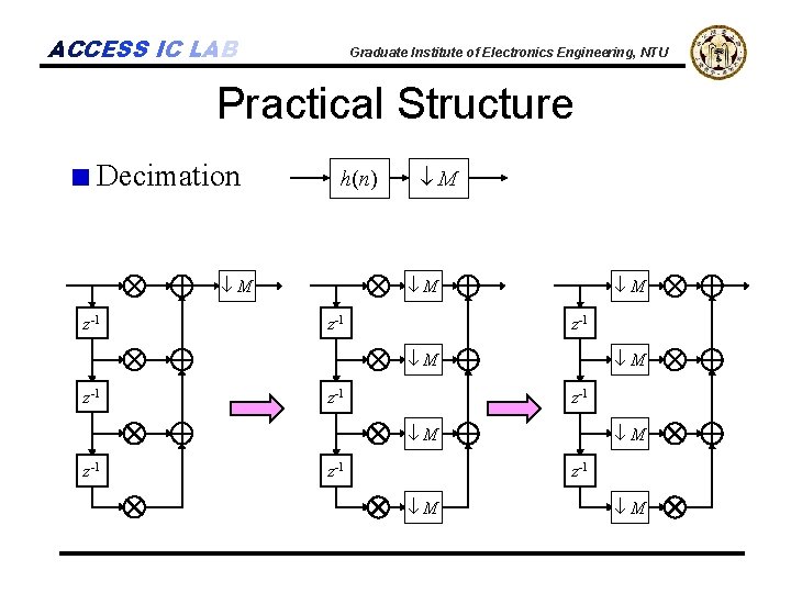 ACCESS IC LAB Graduate Institute of Electronics Engineering, NTU Practical Structure Decimation h(n) M