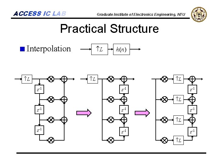 ACCESS IC LAB Graduate Institute of Electronics Engineering, NTU Practical Structure Interpolation L h(n)