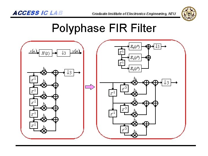 ACCESS IC LAB Graduate Institute of Electronics Engineering, NTU Polyphase FIR Filter E 0(z