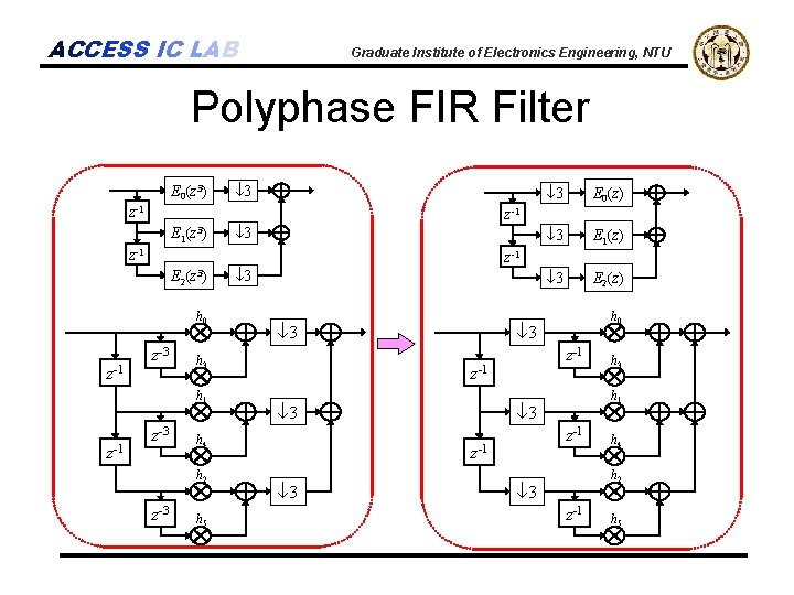 ACCESS IC LAB Graduate Institute of Electronics Engineering, NTU Polyphase FIR Filter E 0(z