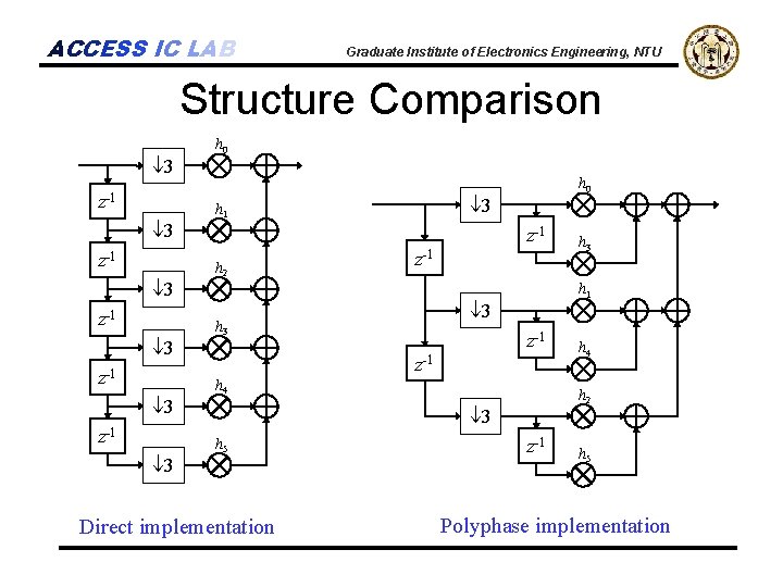 ACCESS IC LAB Graduate Institute of Electronics Engineering, NTU Structure Comparison 3 z-1 3