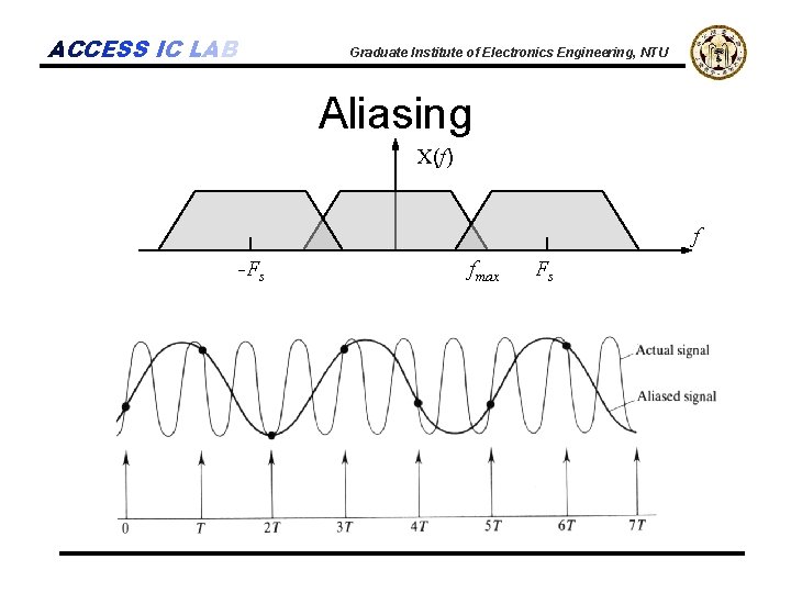 ACCESS IC LAB Graduate Institute of Electronics Engineering, NTU Aliasing X(f) f -Fs fmax
