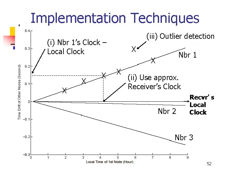 Design of a MultiChannel MAC Protocol for Ad