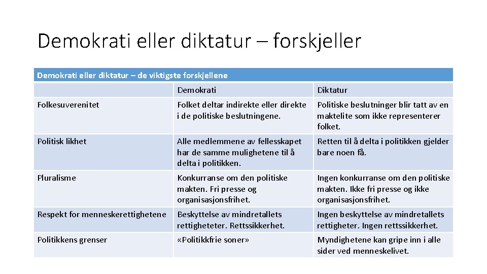 Demokrati eller diktatur – forskjeller Demokrati eller diktatur – de viktigste forskjellene Demokrati Diktatur