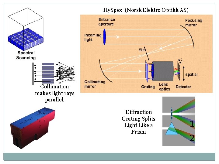 Hy. Spex (Norsk Elektro Optikk AS) Collimation makes light rays parallel. Diffraction Grating Splits Hy. Spex (Norsk Elektro Optikk AS) Collimation makes light rays parallel. Diffraction Grating Splits