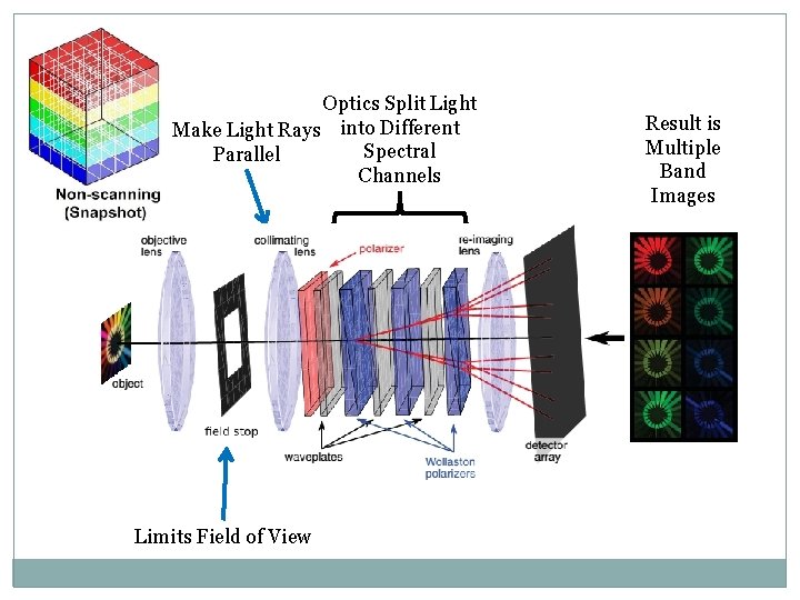 Optics Split Light Make Light Rays into Different Spectral Parallel Channels Limits Field of Optics Split Light Make Light Rays into Different Spectral Parallel Channels Limits Field of