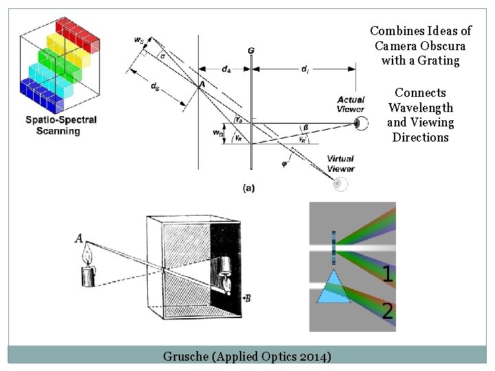 Combines Ideas of Camera Obscura with a Grating Connects Wavelength and Viewing Directions Grusche Combines Ideas of Camera Obscura with a Grating Connects Wavelength and Viewing Directions Grusche