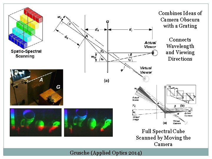 Combines Ideas of Camera Obscura with a Grating Connects Wavelength and Viewing Directions Full Combines Ideas of Camera Obscura with a Grating Connects Wavelength and Viewing Directions Full