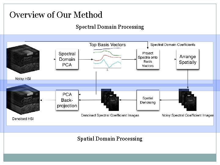 Overview of Our Method Spectral Domain Processing Spatial Domain Processing Overview of Our Method Spectral Domain Processing Spatial Domain Processing