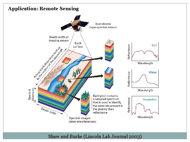 Application: Remote Sensing Shaw and Burke (Lincoln Lab Journal 2003) Application: Remote Sensing Shaw and Burke (Lincoln Lab Journal 2003)