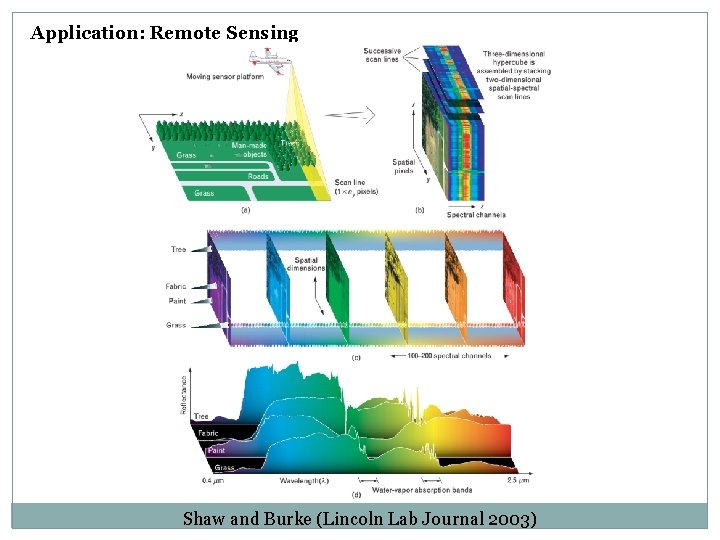 Application: Remote Sensing Shaw and Burke (Lincoln Lab Journal 2003) Application: Remote Sensing Shaw and Burke (Lincoln Lab Journal 2003)