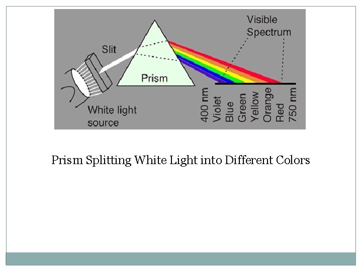 Prism Splitting White Light into Different Colors Prism Splitting White Light into Different Colors