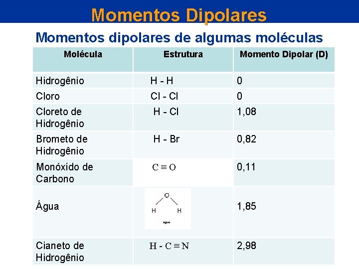 Momentos Dipolares Momentos dipolares de algumas moléculas Molécula Estrutura Momento Dipolar (D) Hidrogênio H-H