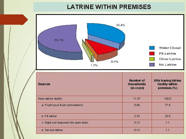 LATRINE WITHIN PREMISES Number of Households (in crore) HHs having latrine facility within premises