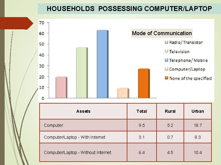 HOUSEHOLDS POSSESSING COMPUTER/LAPTOP Mode of Communication Assets Total Rural Urban Computer: 9. 5 5.