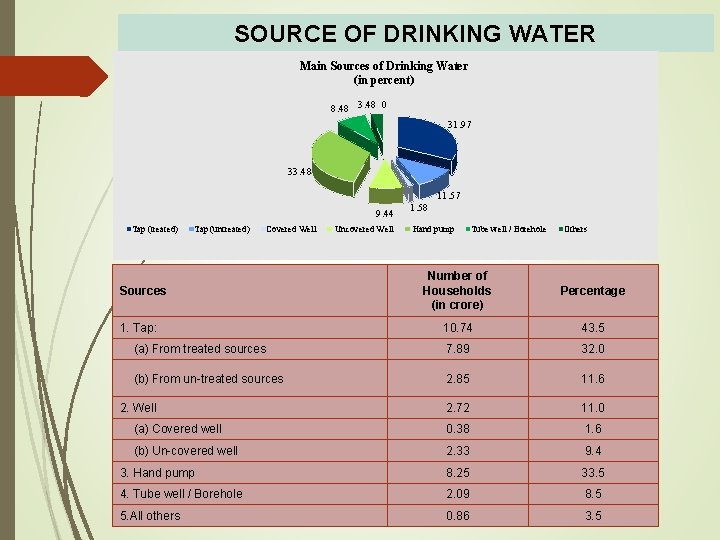 SOURCE OF DRINKING WATER Main Sources of Drinking Water (in percent) 8. 48 3.
