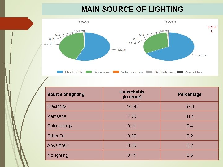 MAIN SOURCE OF LIGHTING TOTA L Households (in crore) Percentage Electricity 16. 58 67.