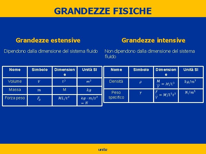 GRANDEZZE FISICHE Grandezze intensive Grandezze estensive Dipendono dalla dimensione del sistema fluido Nome Simbolo