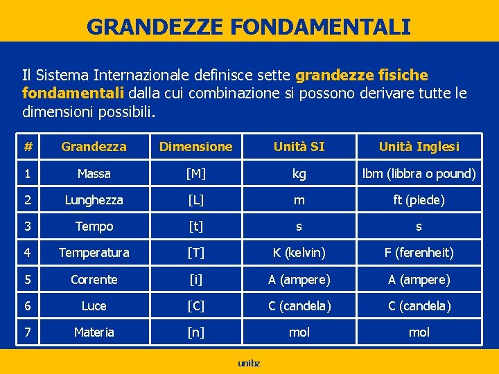 GRANDEZZE FONDAMENTALI Il Sistema Internazionale definisce sette grandezze fisiche fondamentali dalla cui combinazione si