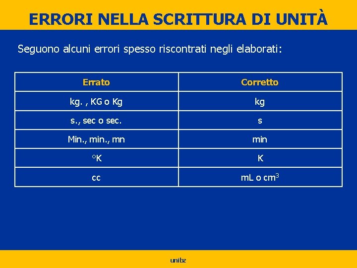 ERRORI NELLA SCRITTURA DI UNITÀ Seguono alcuni errori spesso riscontrati negli elaborati: Errato Corretto