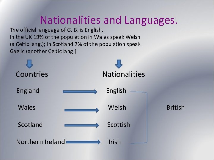 Nationalities and Languages. The official language of G. B. is English. In the UK