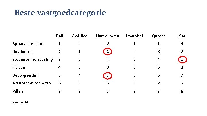 Beste vastgoedcategorie Poll Aedifica Home Invest Immobel Quares Xior Appartementen 1 2 2 1