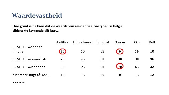 Waardevastheid Hoe groot is de kans dat de waarde van residentieel vastgoed in België