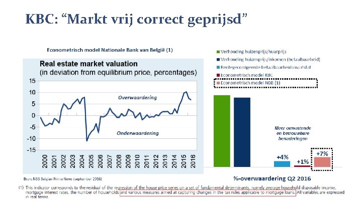 KBC: “Markt vrij correct geprijsd” 