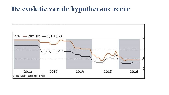 De evolutie van de hypothecaire rente 