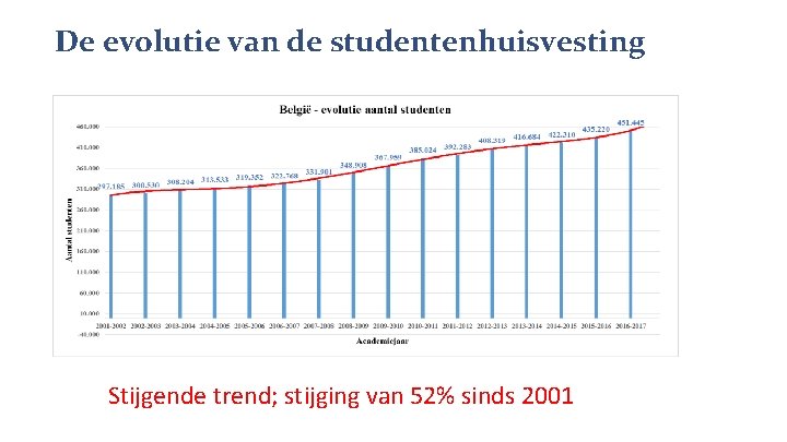 De evolutie van de studentenhuisvesting Stijgende trend; stijging van 52% sinds 2001 