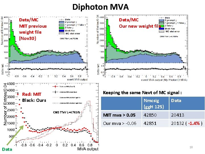 Diphoton MVA Data/MC MIT previous weight file (Nov 30) Red: MIT Black: Ours Data/MC