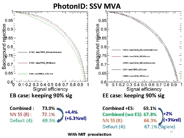 Photon. ID: SSV MVA EB case: keeping 90% sig EE case: keeping 90% sig