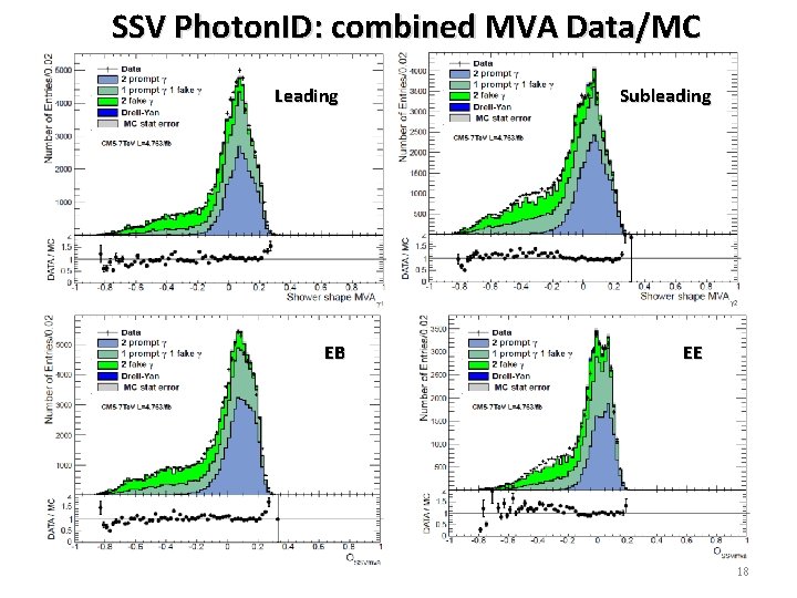 SSV Photon. ID: combined MVA Data/MC Leading EBEB Subleading EE EE 18 