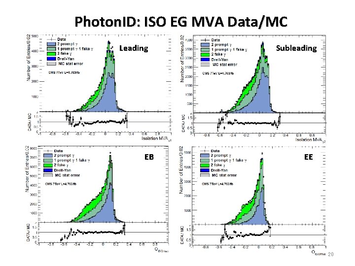 Photon. ID: ISO EG MVA Data/MC Leading EB Subleading EE 20 