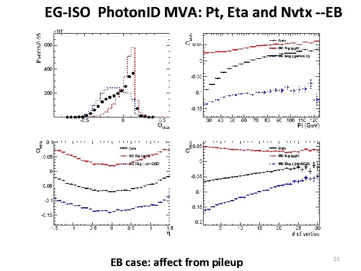 EG-ISO Photon. ID MVA: Pt, Eta and Nvtx --EB EB case: affect from pileup