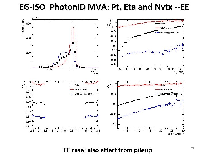 EG-ISO Photon. ID MVA: Pt, Eta and Nvtx --EE EE case: also affect from