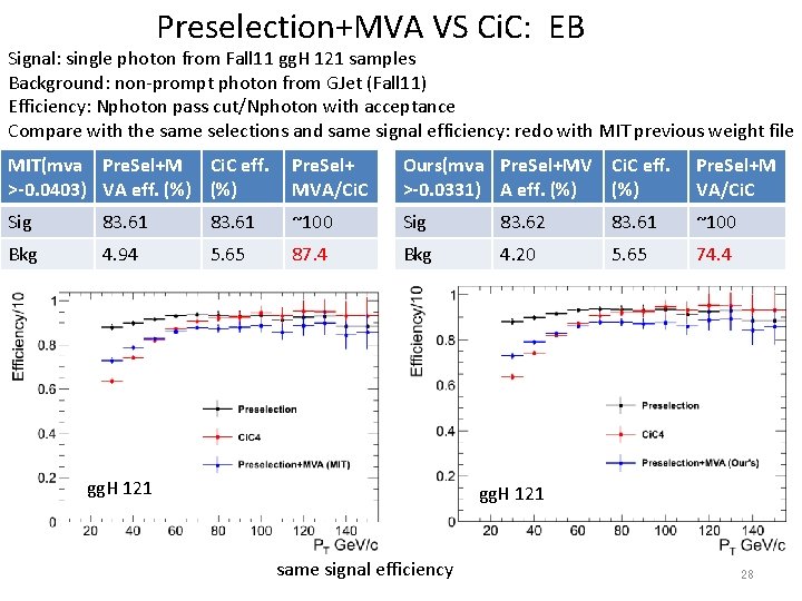 Preselection+MVA VS Ci. C: EB Signal: single photon from Fall 11 gg. H 121