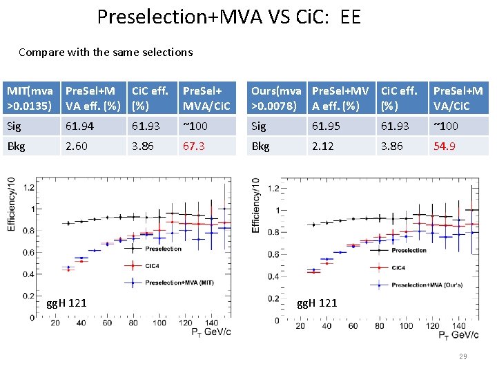 Preselection+MVA VS Ci. C: EE Compare with the same selections MIT(mva Pre. Sel+M Ci.