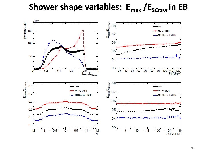 Shower shape variables: Emax /ESCraw in EB 35 