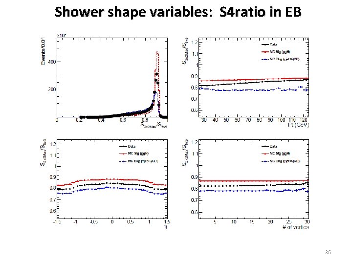 Shower shape variables: S 4 ratio in EB 36 