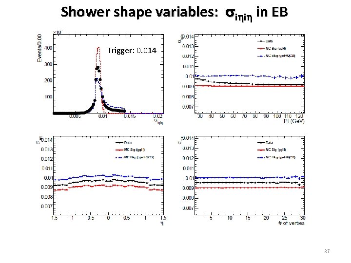 Shower shape variables: i i in EB Trigger: 0. 014 37 