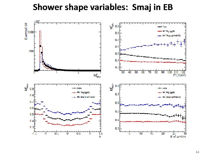 Shower shape variables: Smaj in EB 44 