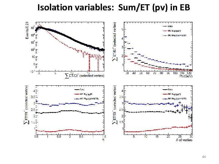 Isolation variables: Sum/ET (pv) in EB 46 