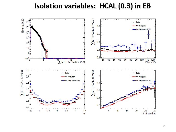 Isolation variables: HCAL (0. 3) in EB 51 