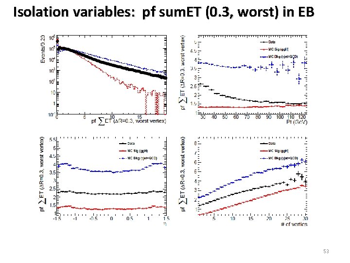 Isolation variables: pf sum. ET (0. 3, worst) in EB 53 