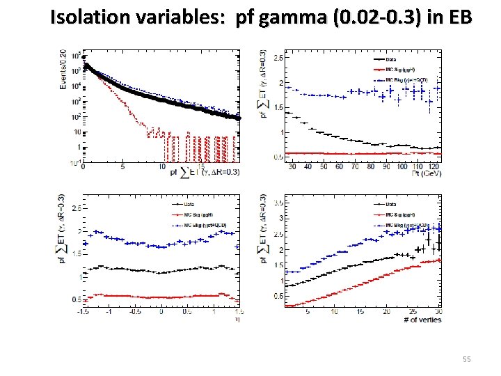 Isolation variables: pf gamma (0. 02 -0. 3) in EB 55 