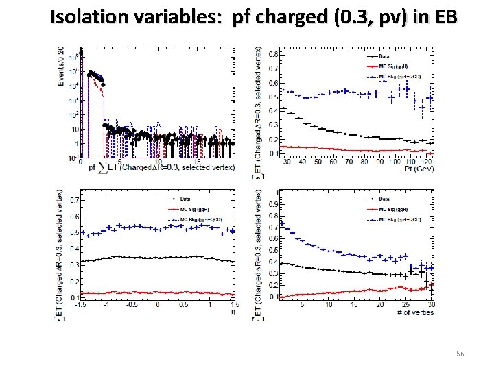 Isolation variables: pf charged (0. 3, pv) in EB 56 