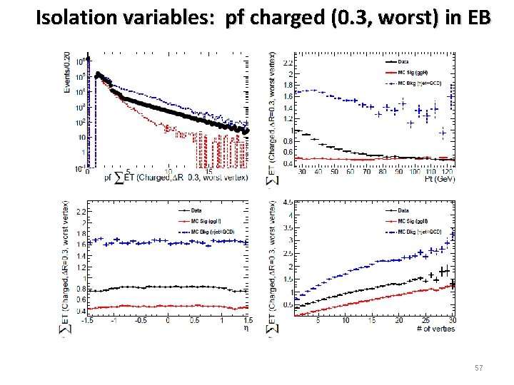 Isolation variables: pf charged (0. 3, worst) in EB 57 